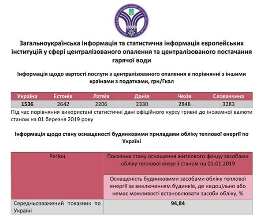 Регулятор порівняв вартість опалення в Україні та країнах-сусідах