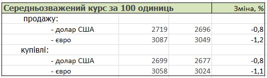 Украинцы в марте возобновили покупку валюты
