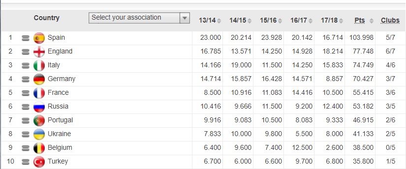 Україна зберегла відрив у рейтингу УЄФА за підсумками єврокубкового тижня