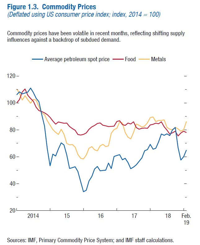 МВФ обновил прогноз цен на нефть