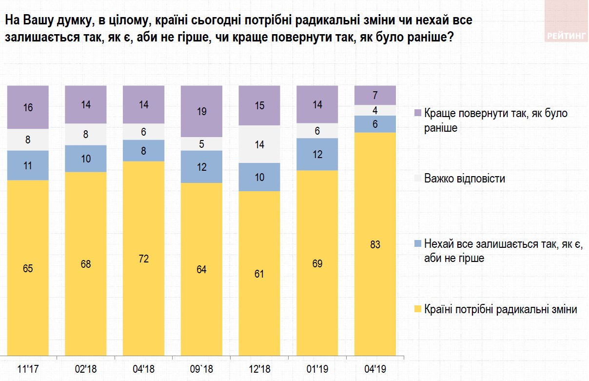 Украинцы назвали ожидания от президентских выборов