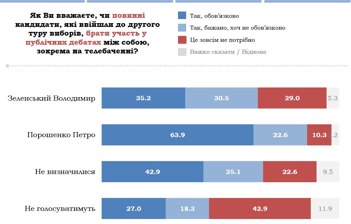 Почти 70% украинцев хотят видеть дебаты между Зеленским и Порошенко