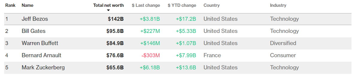 Ахметов за місяць розбагатів на 830 млн доларів, - Bloomberg