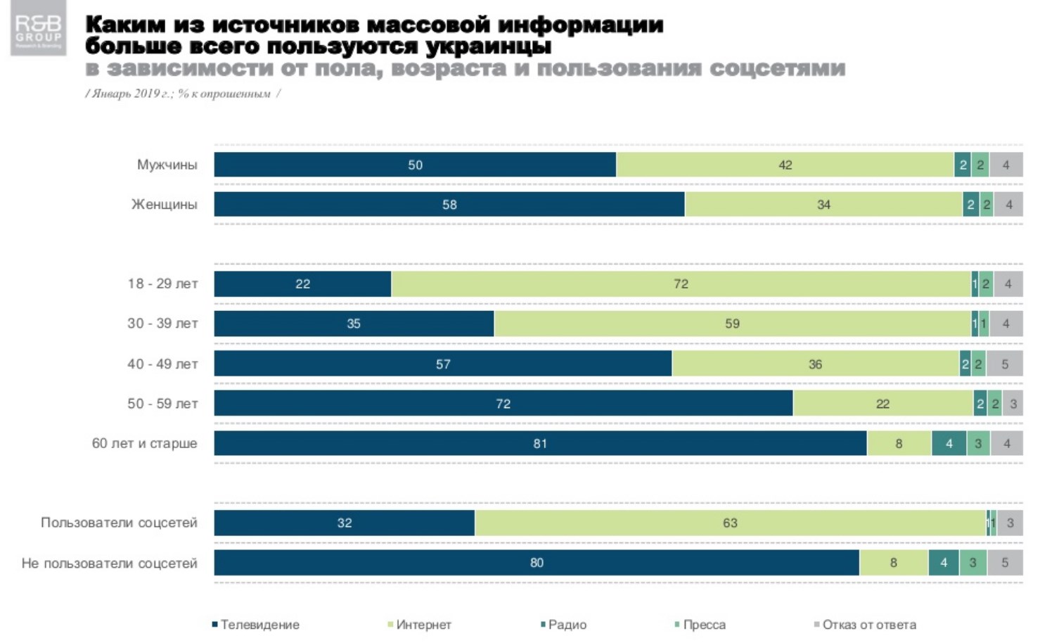 Українці назвали два головних джерела інформації