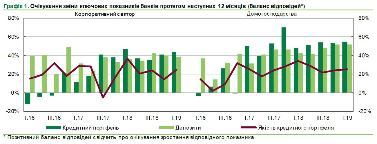 Банкіри дали прогноз за обсягами та умовами кредитування на рік