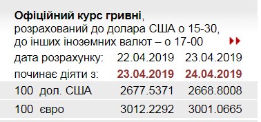 НБУ знизив офіційний курс євро