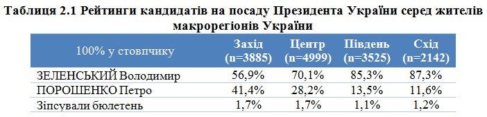 Социологи назвали особенности голосования на президентских выборах