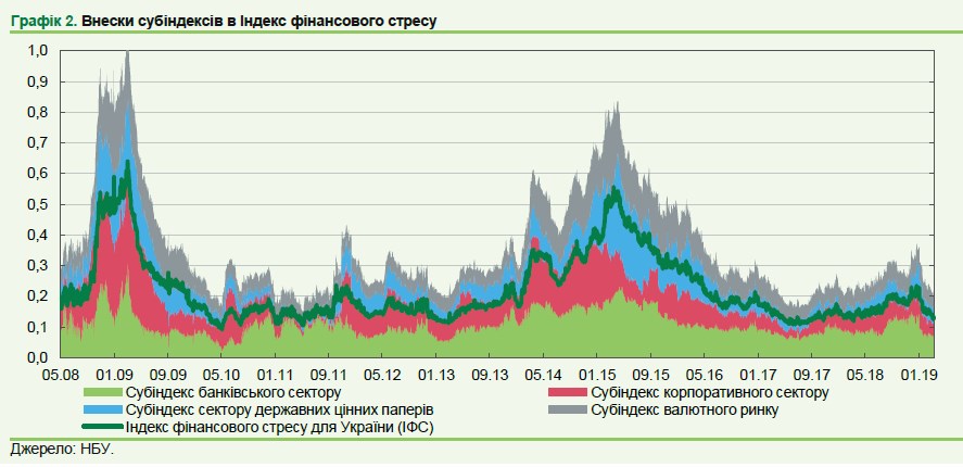 НБУ обнародовал Индекс финансового стресса за последние десять лет