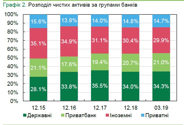НБУ назвав частку державних та іноземних банків у системі