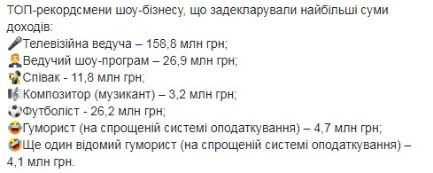 Телеведущая заработала за год более 150 млн грн