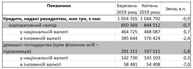 Ставки гривневих кредитів для населення піднялися вище 30%