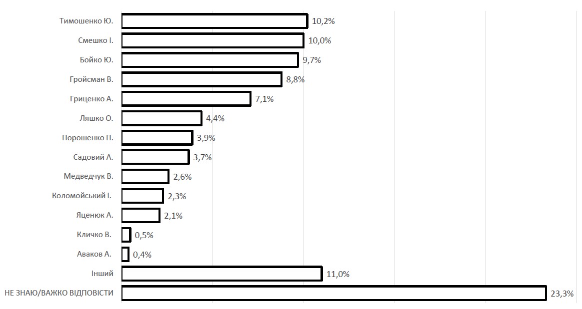 Украинцы составили рейтинг возможных премьеров