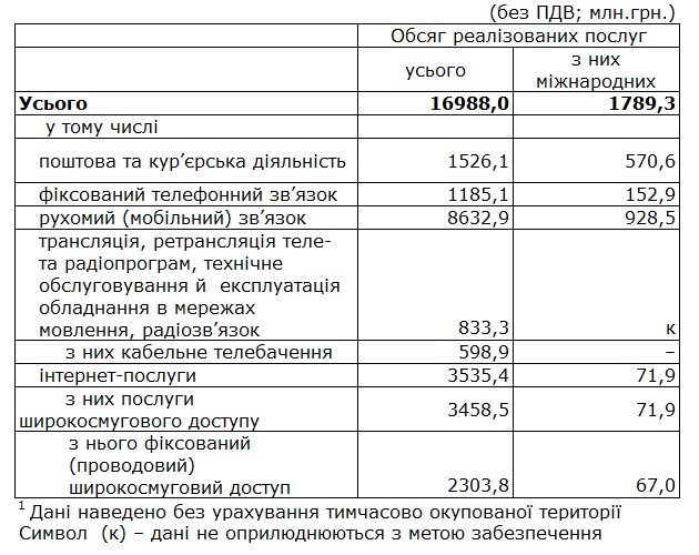 Мобільні оператори отримали половину доходів у сфері зв'язку