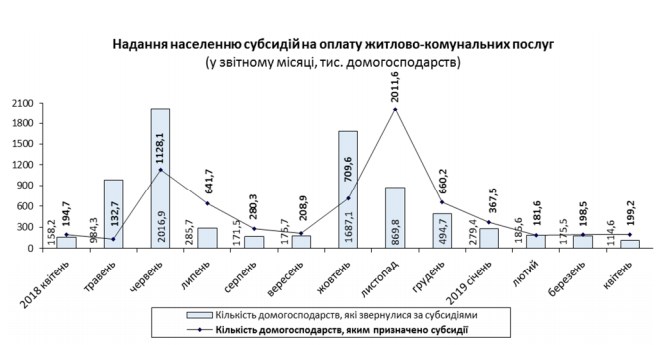 В Украине увеличилось количество получателей субсидий