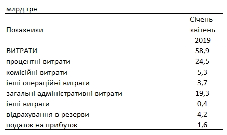 Українські банки збільшили прибуток в 1,7 рази