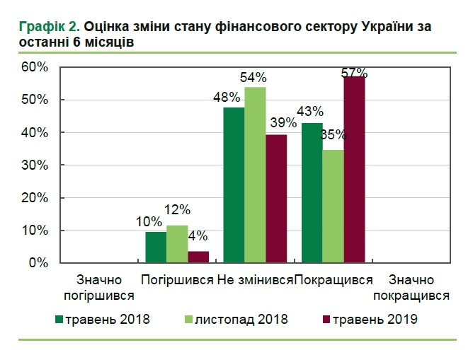 Банки та інвесткомпанії оцінили стан фінансового сектору України
