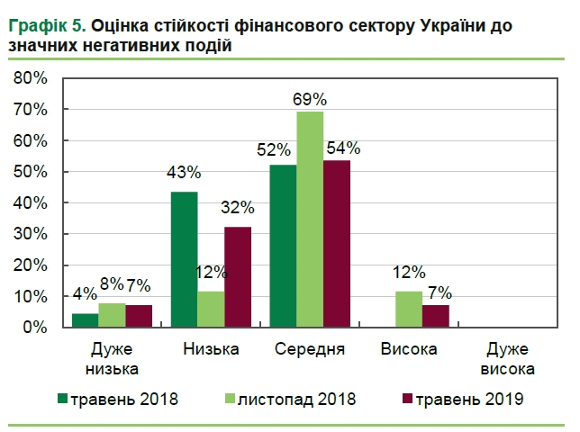 Банки та інвесткомпанії погіршили очікування на наступні півроку