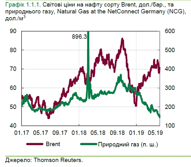 У НБУ назвали причини падіння світових цін на нафту і газ