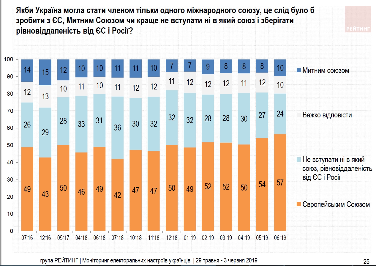 Більшість українців підтримують вступ до ЄС і НАТО