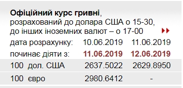 НБУ снизил официальный курс доллара