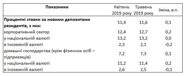 Банки підвищили депозитні ставки