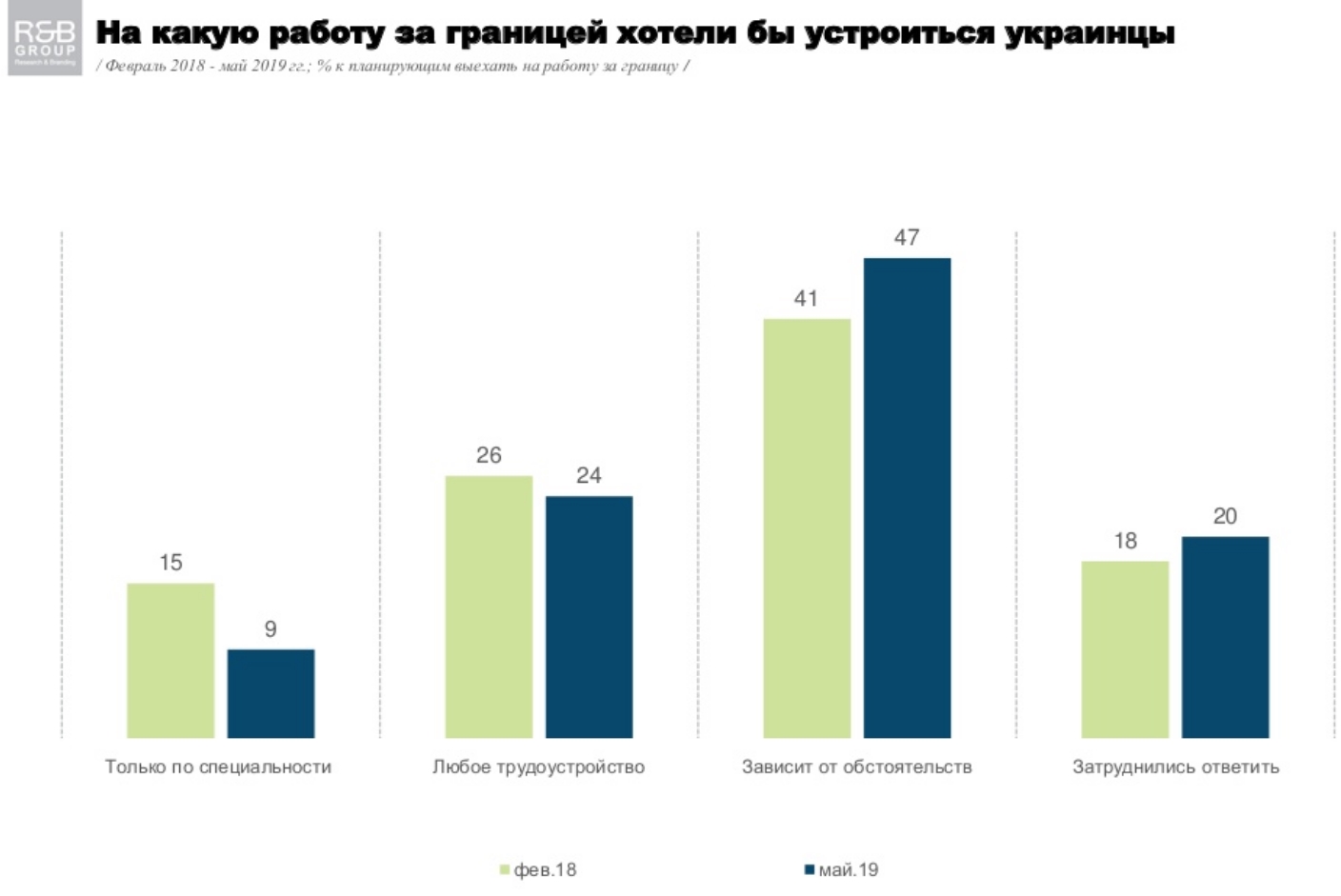 Кожен десятий українець хотів би виїхати на роботу за кордон