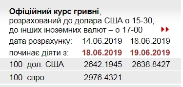 НБУ снизил официальный курс доллара