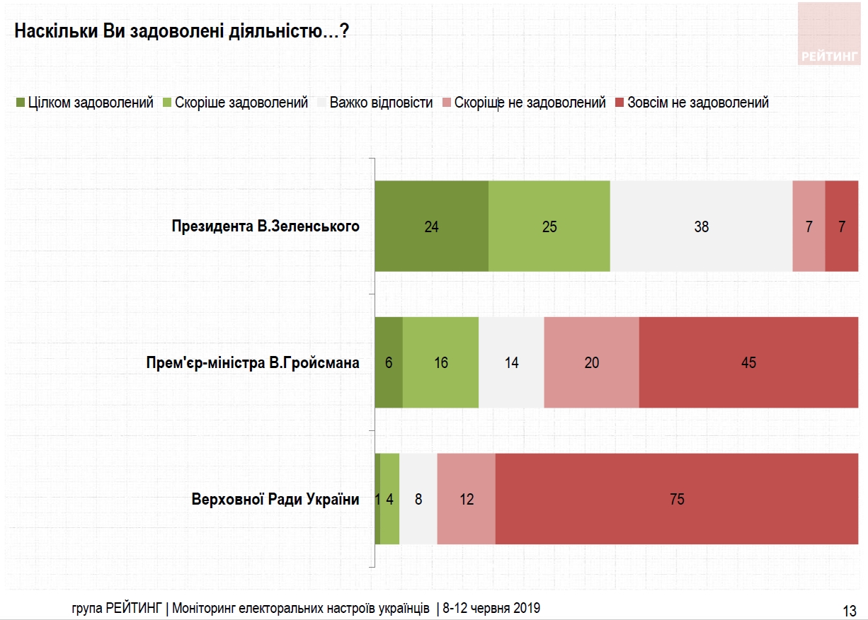 Першими кроками Зеленського задоволені майже 50% українців