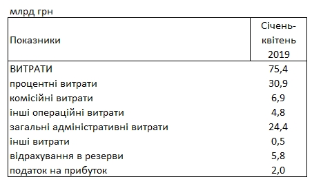 Банки увеличили прибыль почти в два раза