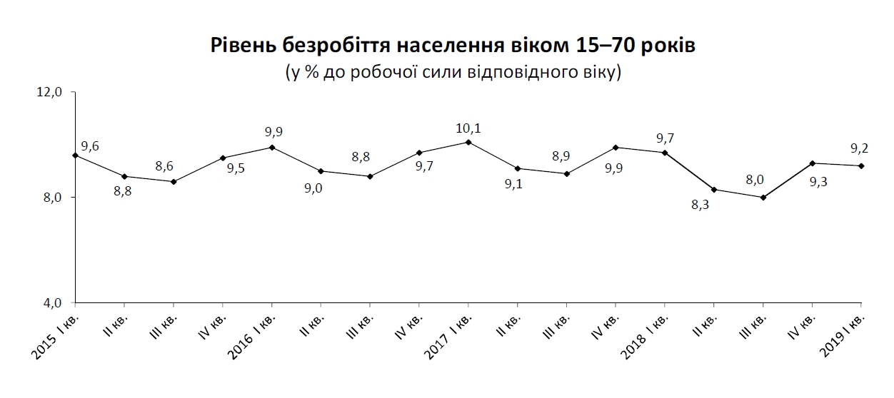 Госстат назвал число безработных украинцев