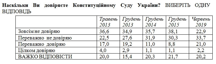 Дві третини українців бажають змінити Конституцію