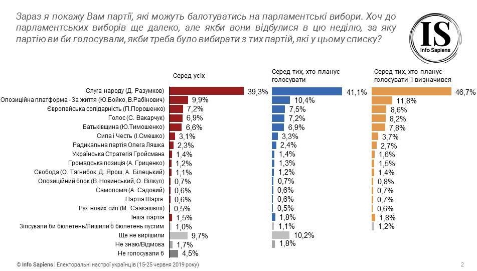 Ще один рейтинг підтвердив прохід п'яти партій до Ради