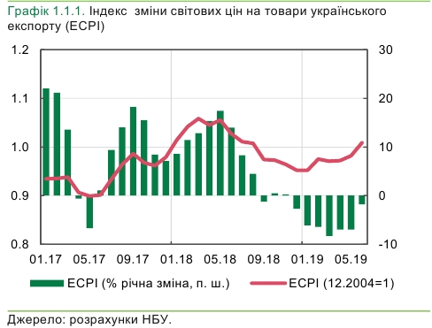 Цінова кон’юнктура для українських експортерів поліпшилася