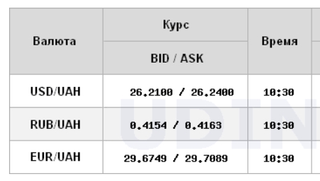 Курс долара росте на міжбанку