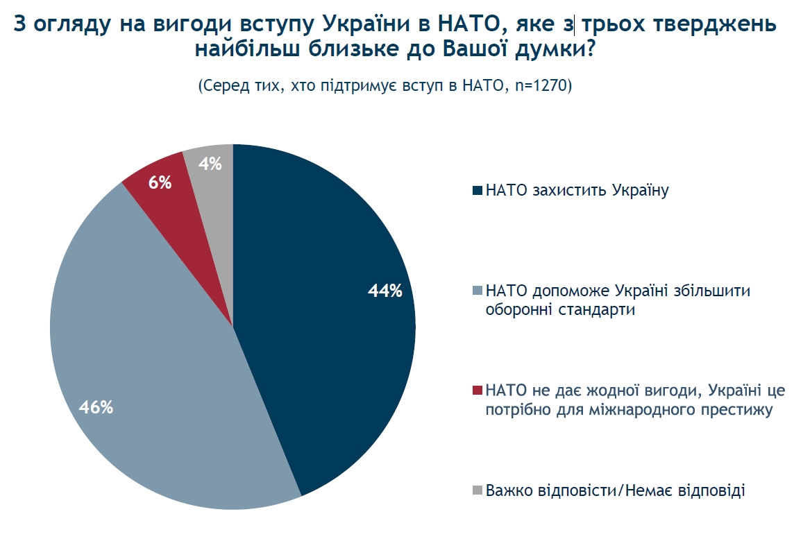 Підтримка вступу України в НАТО і ЄС зросла до історичного максимуму