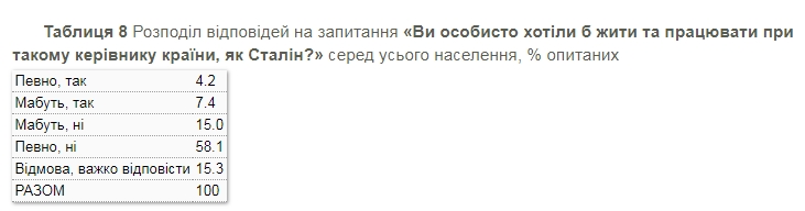В Україні поменшало прихильників Сталіна