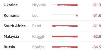 Гривна поднялась в рейтинге валют журнала The Economist
