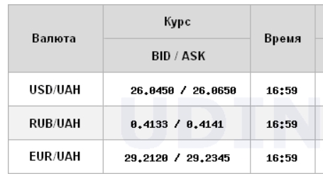 Курс долара виріс на міжбанку