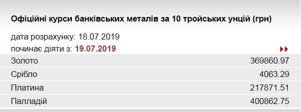 НБУ повысил курс золота