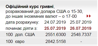 Курс долара впав до мінімуму в цьому році