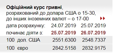 НБУ снизил курс золота