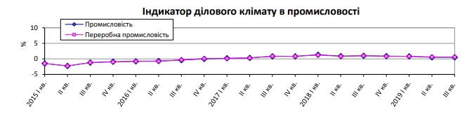 Українські промисловці покращили очікування