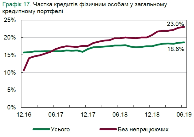 НБУ назвав найприбутковіший сегмент банківського бізнесу