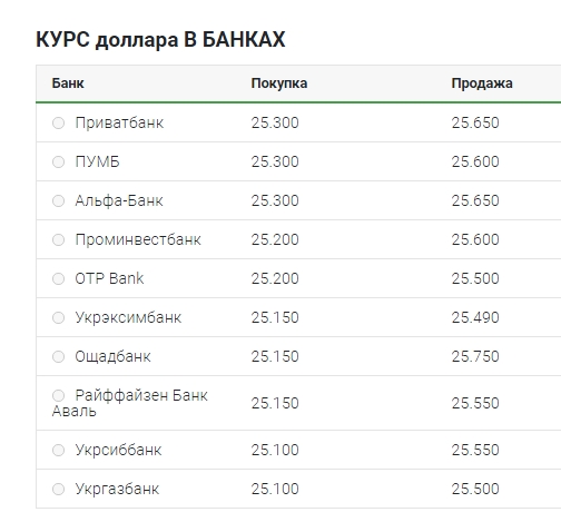 Курс долара 15 серпня: НБУ, міжбанк, готівковий ринок