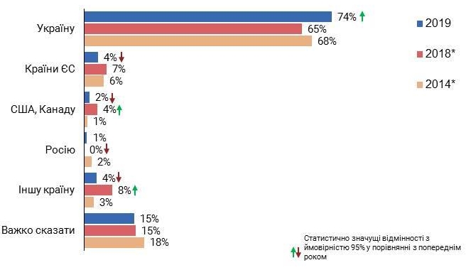Три четверти украинцев довольны страной рождения