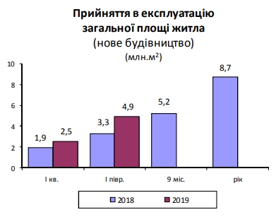 Держстат назвав середню площа нових будинків і квартир в Україні