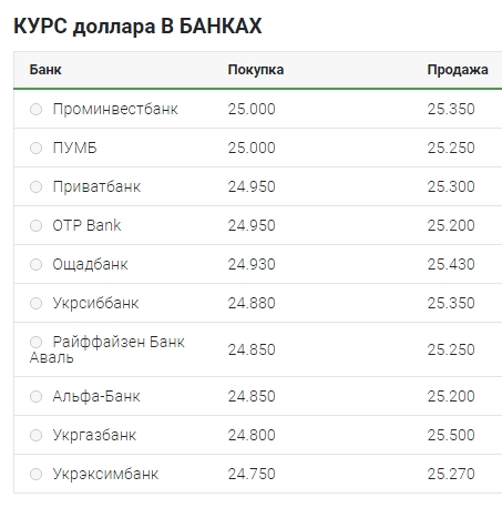 Курс долара 9 вересня: готівковий ринок, міжбанк, НБУ