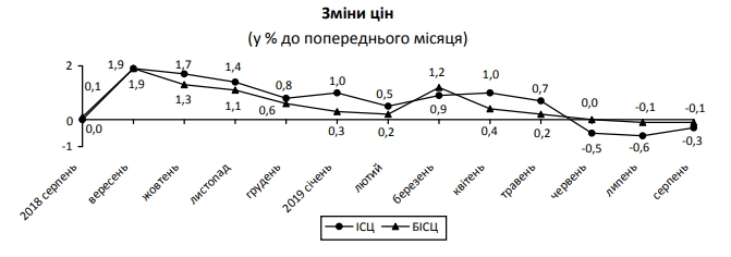 Базова інфляція в Україні почала знижуватися