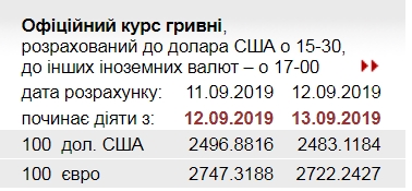 НБУ знизив офіційний курс євро