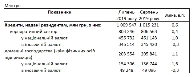 Банки підняли ставки за кредитами для населення вище 35%